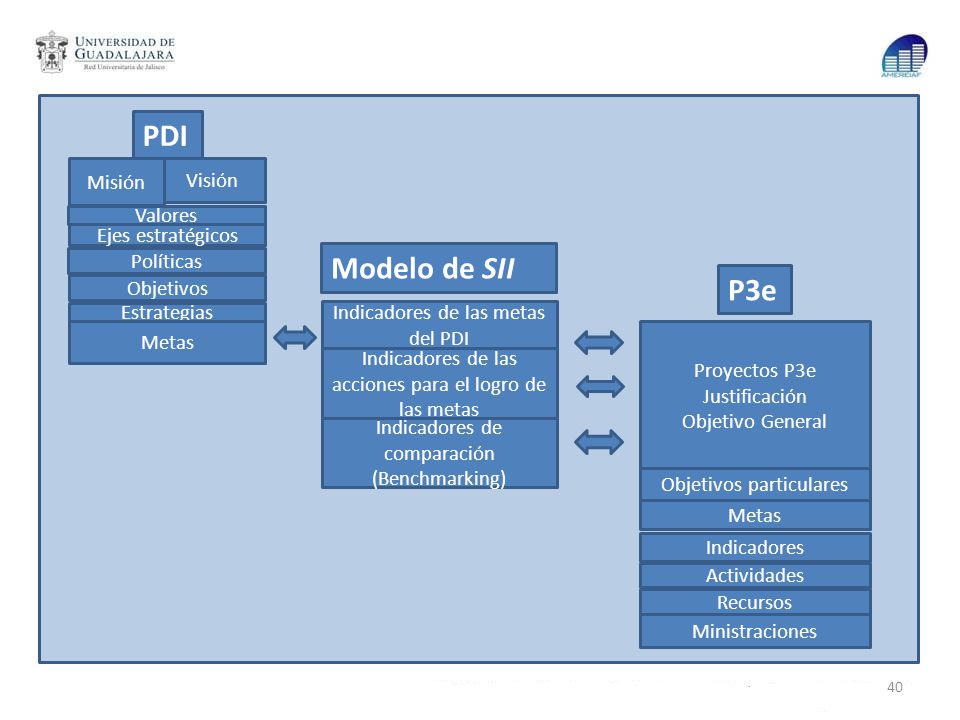 PDI Modelo de SII P3e Visión Valores Ejes estratégicos Políticas