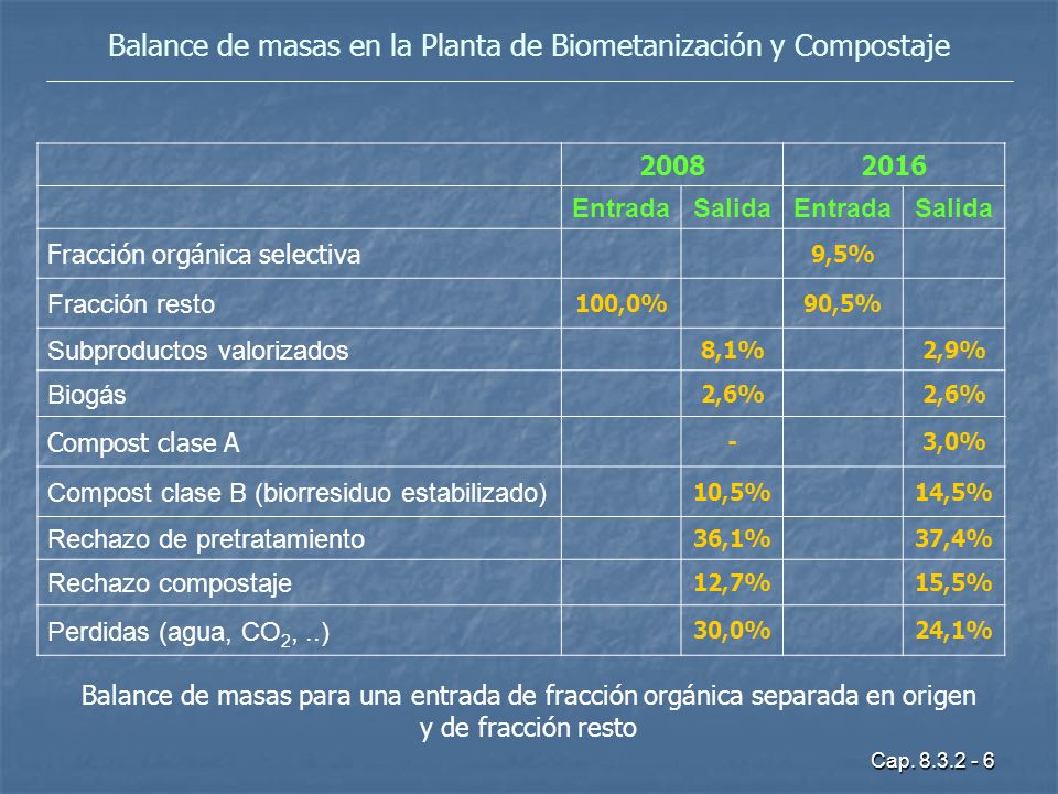 Balance de masas en la Planta de Biometanización y Compostaje