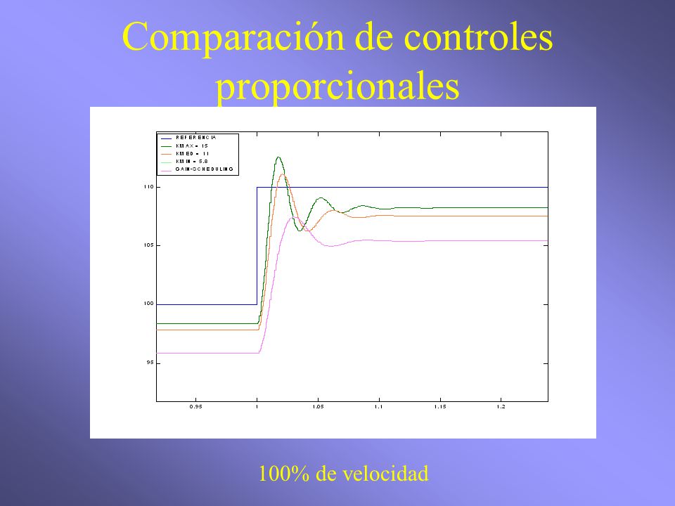 Comparación de controles proporcionales