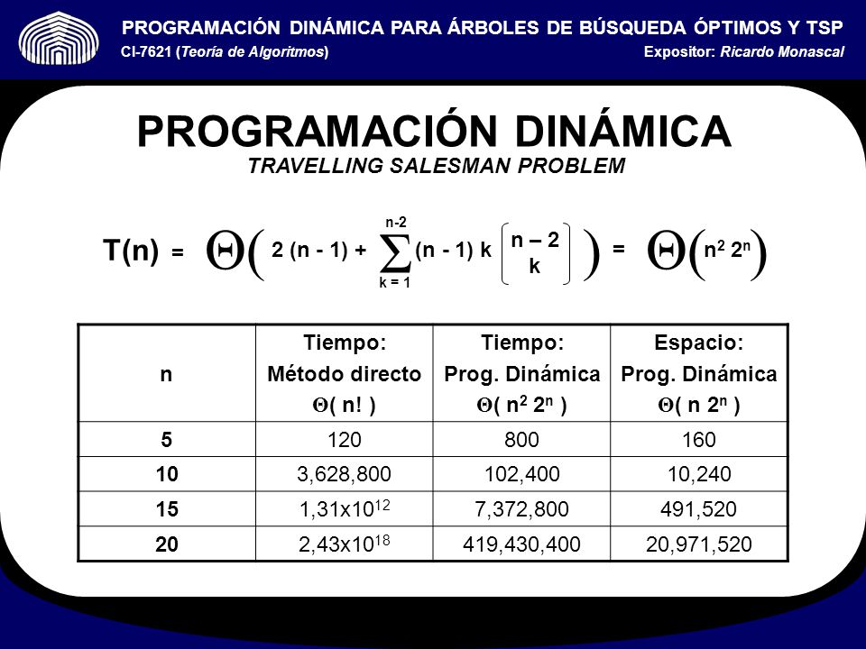 Θ( ) Θ( ) Σ PROGRAMACIÓN DINÁMICA T(n) = TRAVELLING SALESMAN PROBLEM