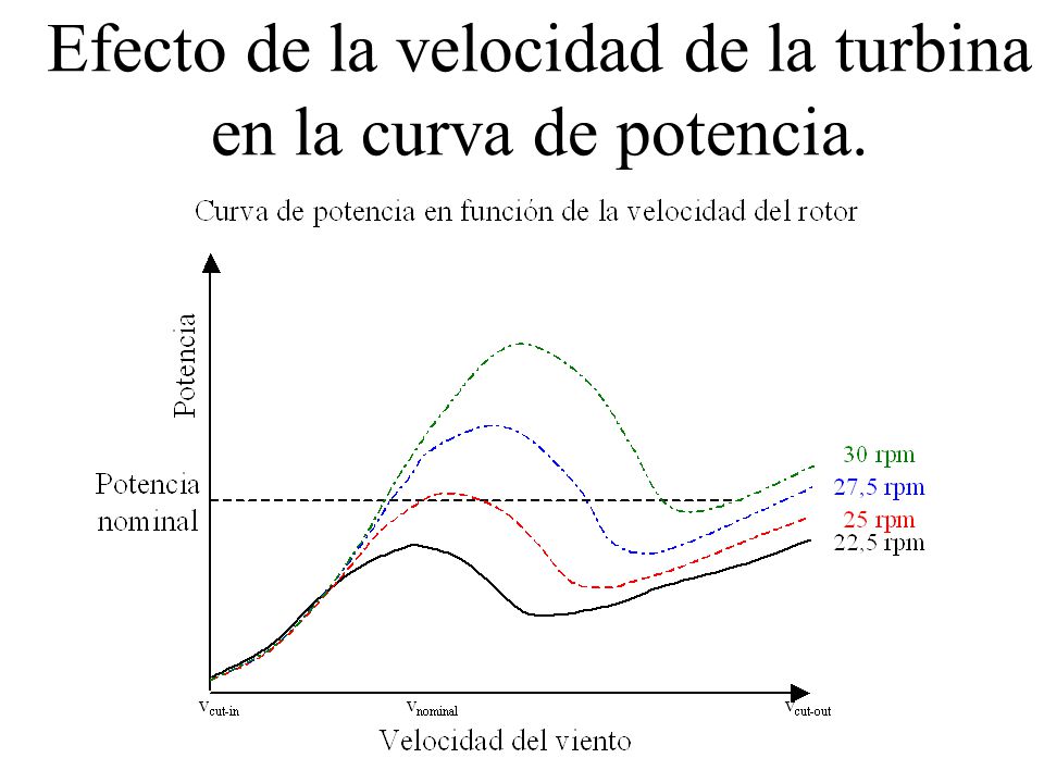 Efecto de la velocidad de la turbina en la curva de potencia.