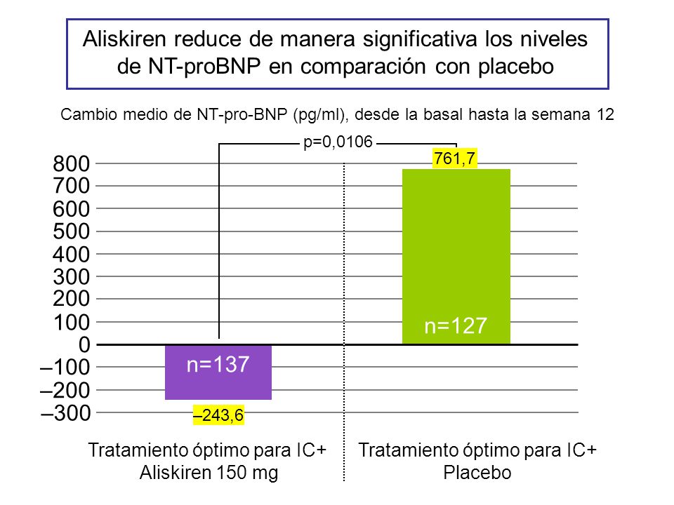 Aliskiren reduce de manera significativa los niveles de NT-proBNP en comparación con placebo