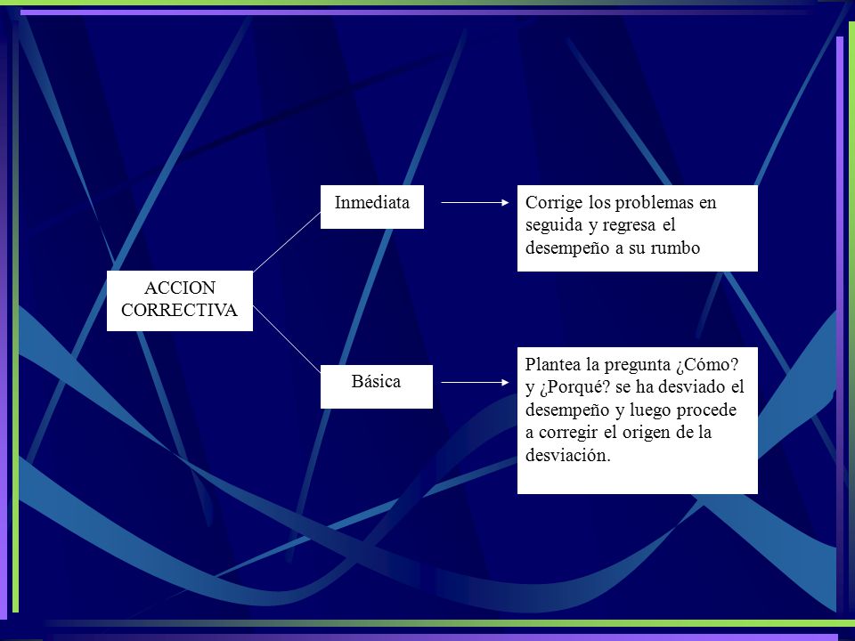 ACCION CORRECTIVA. Inmediata. Básica. Corrige los problemas en seguida y regresa el desempeño a su rumbo.