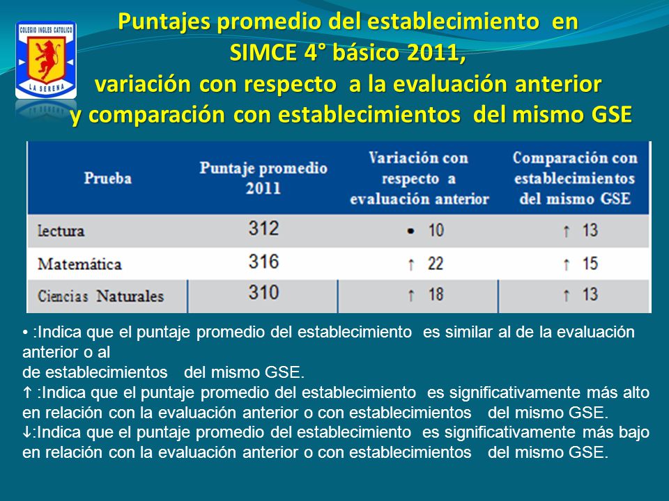 Puntajes promedio del establecimiento en SIMCE 4° básico 2011, variación con respecto a la evaluación anterior y comparación con establecimientos del mismo GSE