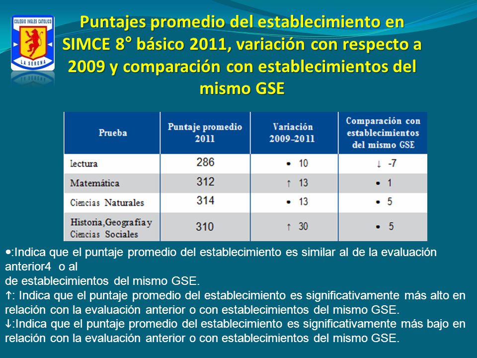 Puntajes promedio del establecimiento en SIMCE 8° básico 2011, variación con respecto a 2009 y comparación con establecimientos del mismo GSE