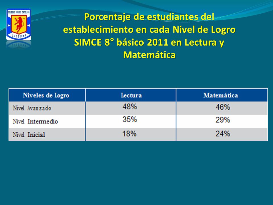 Porcentaje de estudiantes del establecimiento en cada Nivel de Logro