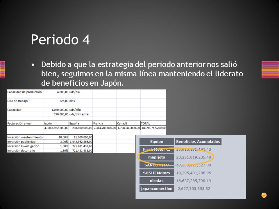 Periodo 4 Debido a que la estrategia del periodo anterior nos salió bien, seguimos en la misma línea manteniendo el liderato de beneficios en Japón.