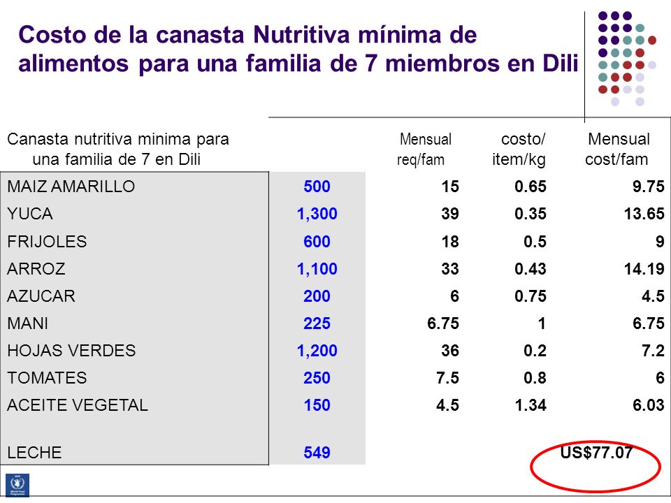 Costo de la canasta Nutritiva mínima de alimentos para una familia de 7 miembros en Dili