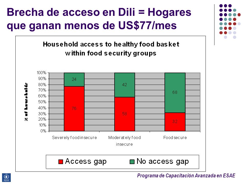 Brecha de acceso en Dili = Hogares que ganan menos de US$77/mes