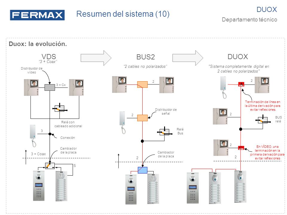 Resumen del sistema (10) DUOX VDS BUS2 DUOX Duox: la evolución.