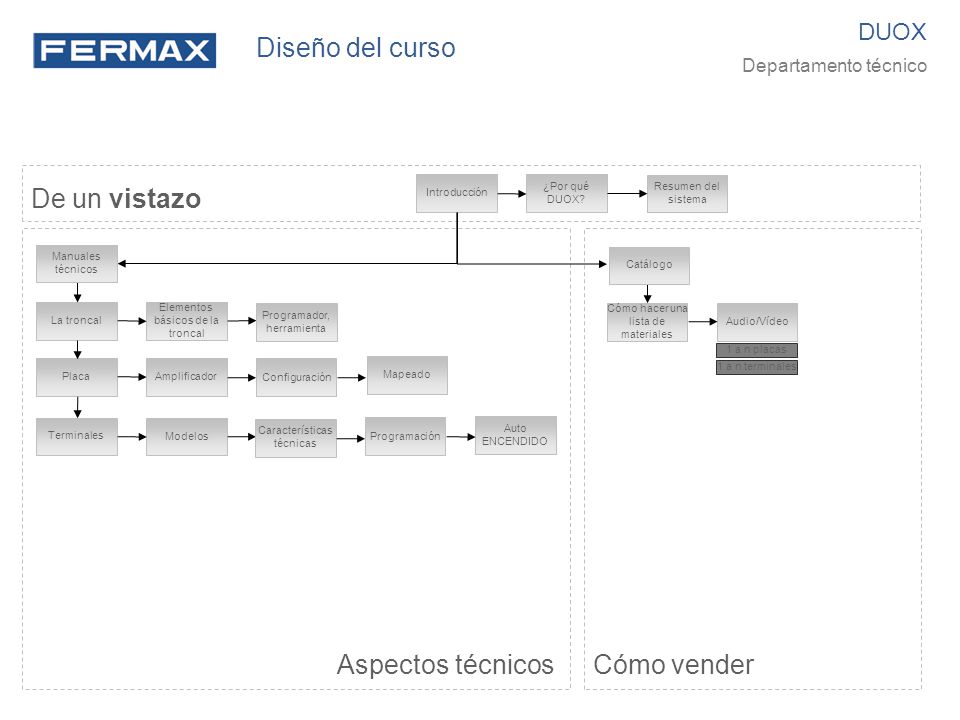 Diseño del curso De un vistazo Aspectos técnicos Cómo vender DUOX