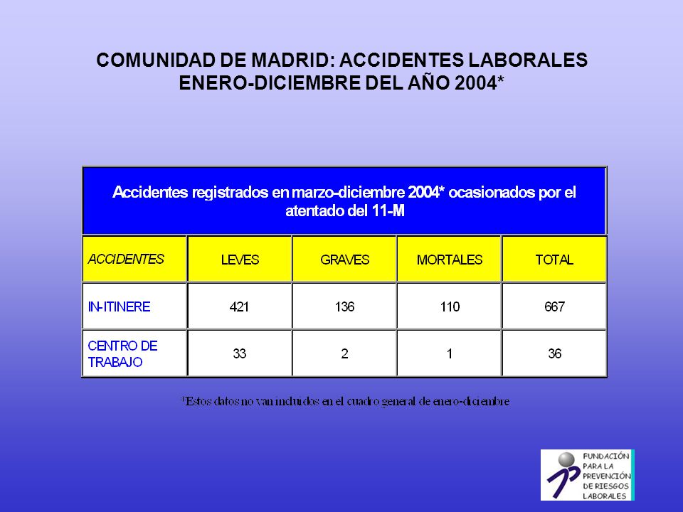 COMUNIDAD DE MADRID: ACCIDENTES LABORALES ENERO-DICIEMBRE DEL AÑO 2004*