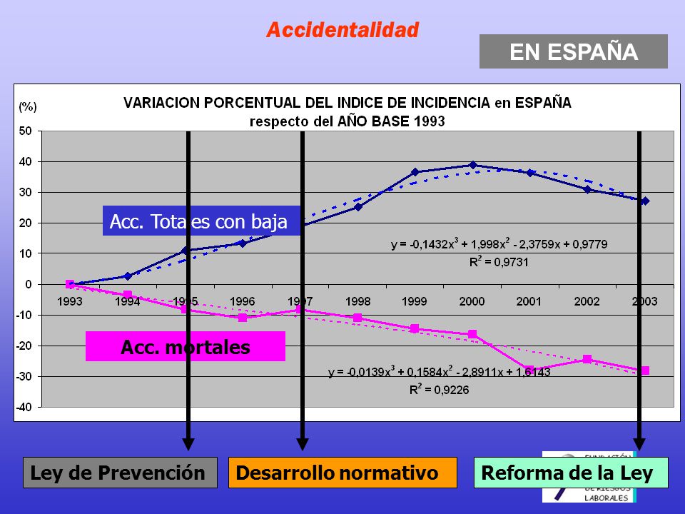 Accidentalidad EN ESPAÑA Acc. Totales con baja Acc. mortales