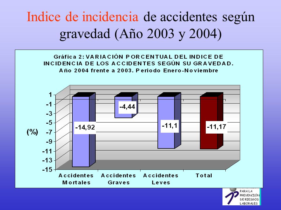 Indice de incidencia de accidentes según gravedad (Año 2003 y 2004)