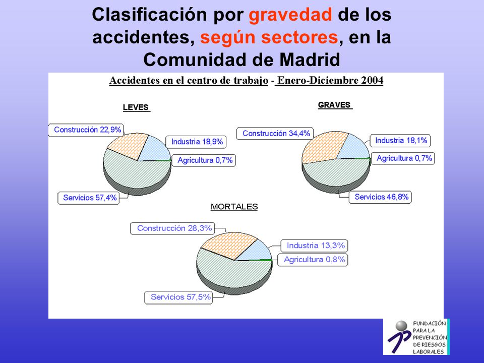 Clasificación por gravedad de los accidentes, según sectores, en la Comunidad de Madrid