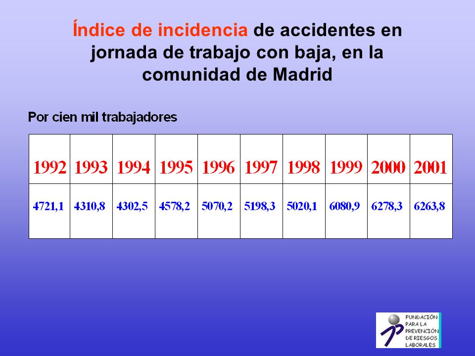 Índice de incidencia de accidentes en jornada de trabajo con baja, en la comunidad de Madrid