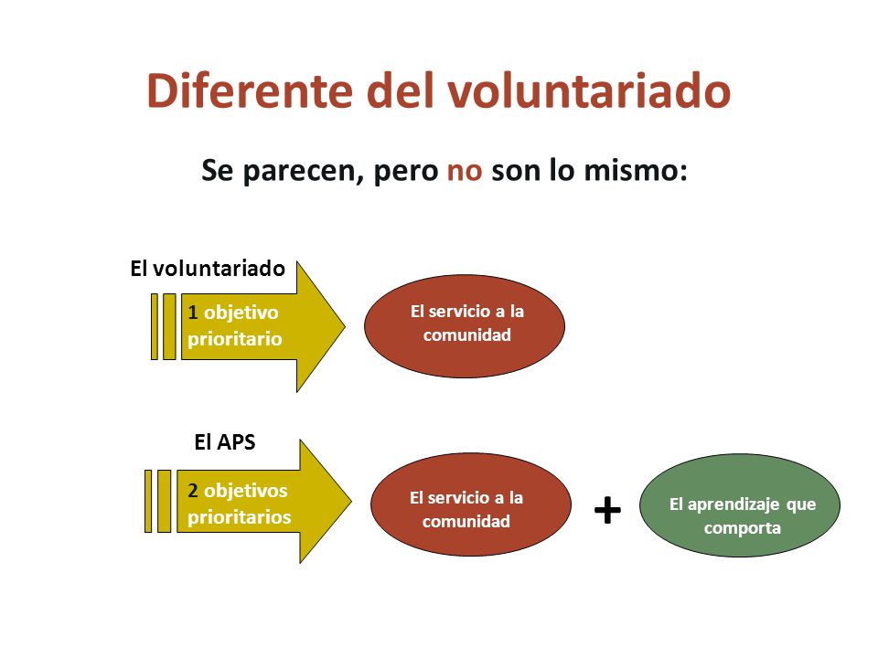 + Diferente del voluntariado Se parecen, pero no son lo mismo: