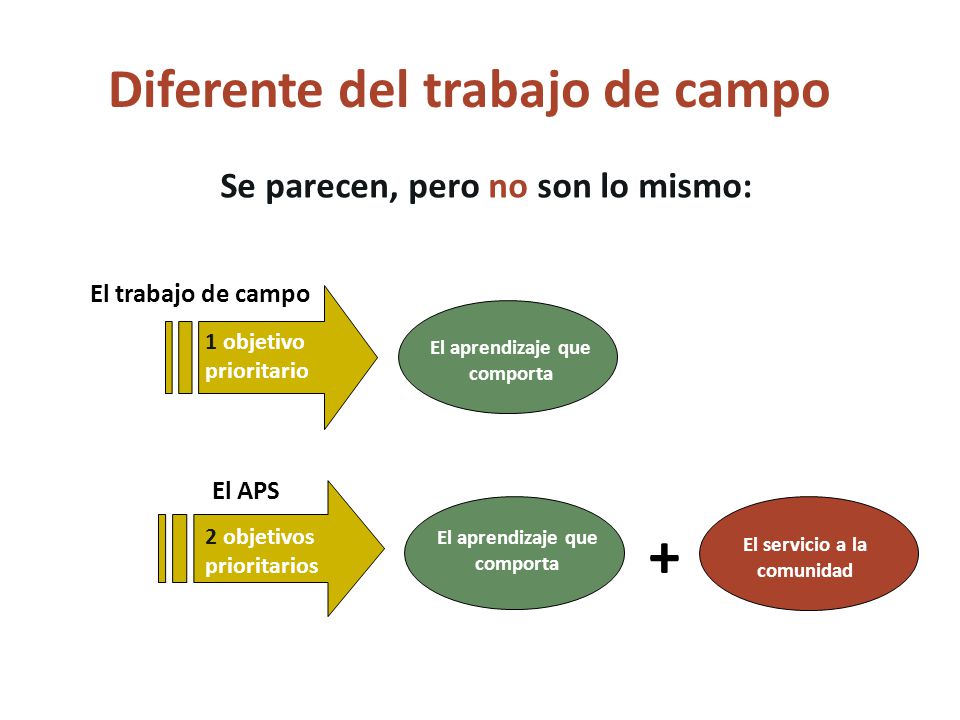 + Diferente del trabajo de campo Se parecen, pero no son lo mismo: