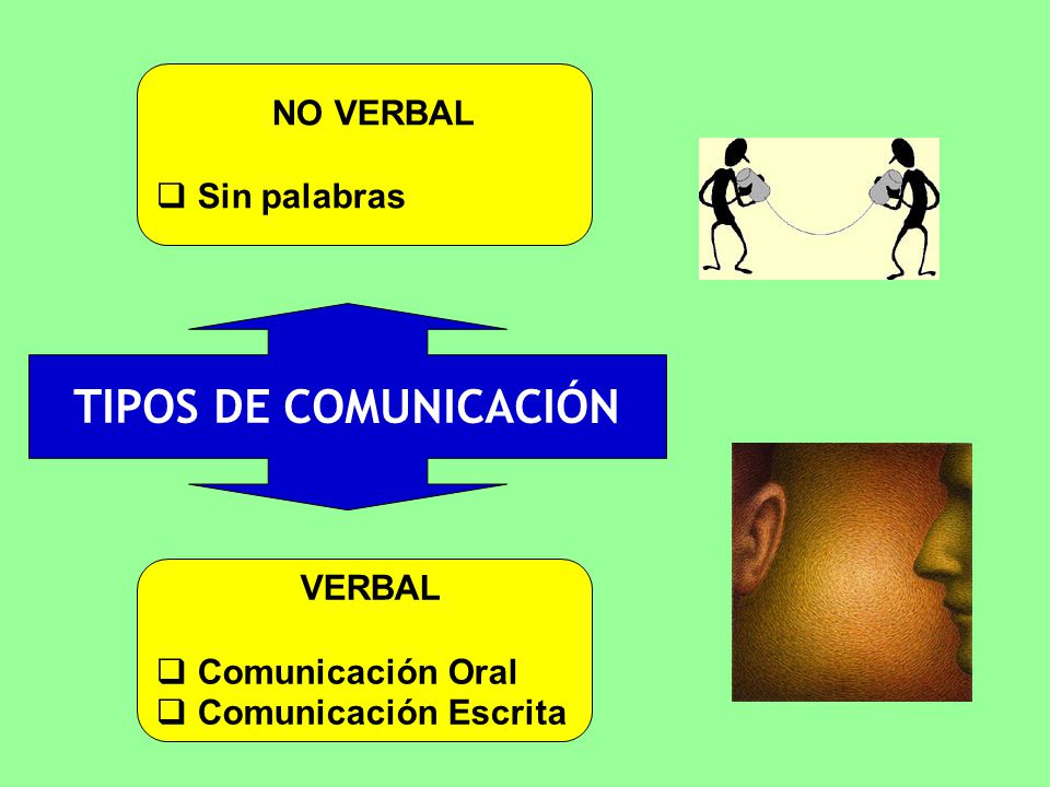 TIPOS DE COMUNICACIÓN NO VERBAL Sin palabras VERBAL Comunicación Oral