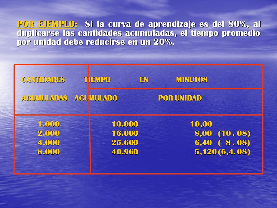POR EJEMPLO: Si la curva de aprendizaje es del 80%, al duplicarse las cantidades acumuladas, el tiempo promedio por unidad debe reducirse en un 20%.