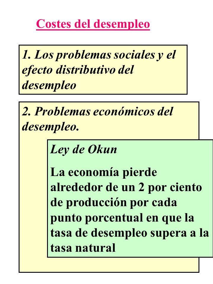 Costes del desempleo 1. Los problemas sociales y el efecto distributivo del desempleo. 2. Problemas económicos del desempleo.