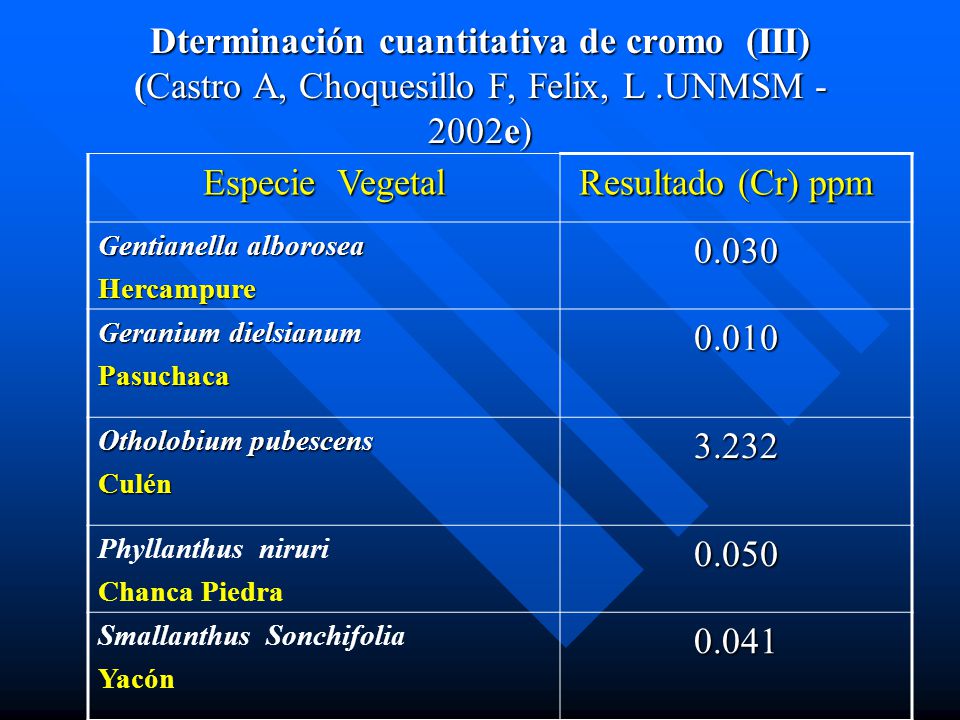 Dterminación cuantitativa de cromo (III) (Castro A, Choquesillo F, Felix, L .UNMSM -2002e)