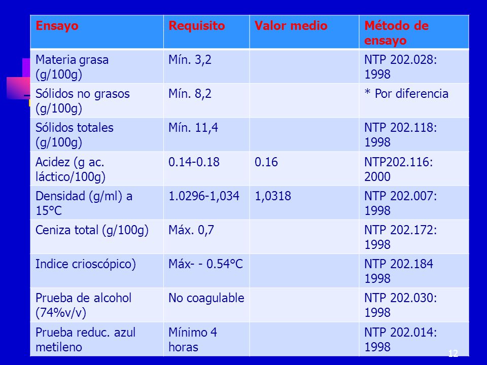 Ensayo Requisito. Valor medio. Método de ensayo. Materia grasa (g/100g) Mín. 3,2. NTP :