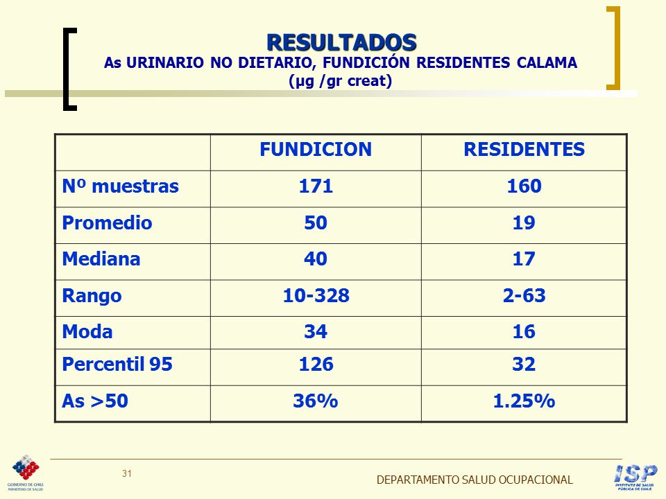 As URINARIO NO DIETARIO, FUNDICIÓN RESIDENTES CALAMA (µg /gr creat)