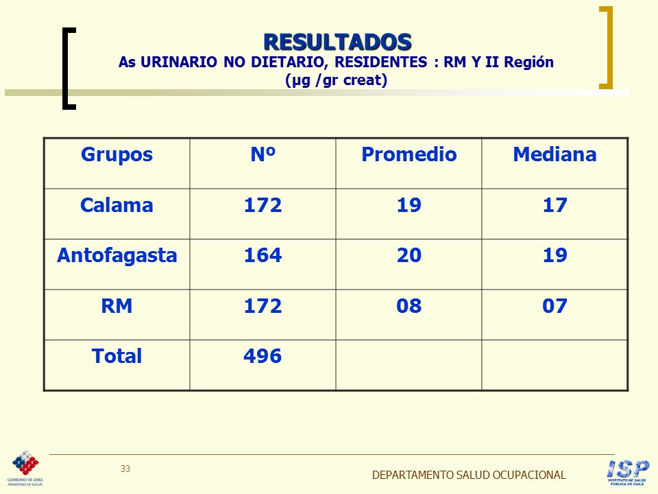 As URINARIO NO DIETARIO, RESIDENTES : RM Y II Región (µg /gr creat)