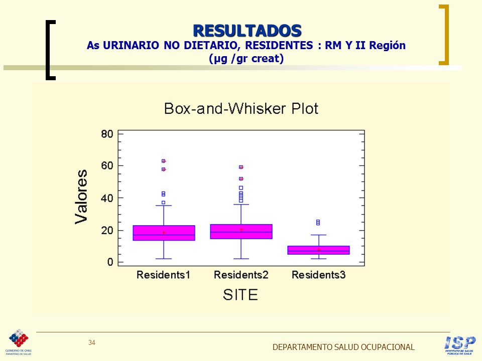 As URINARIO NO DIETARIO, RESIDENTES : RM Y II Región (µg /gr creat)