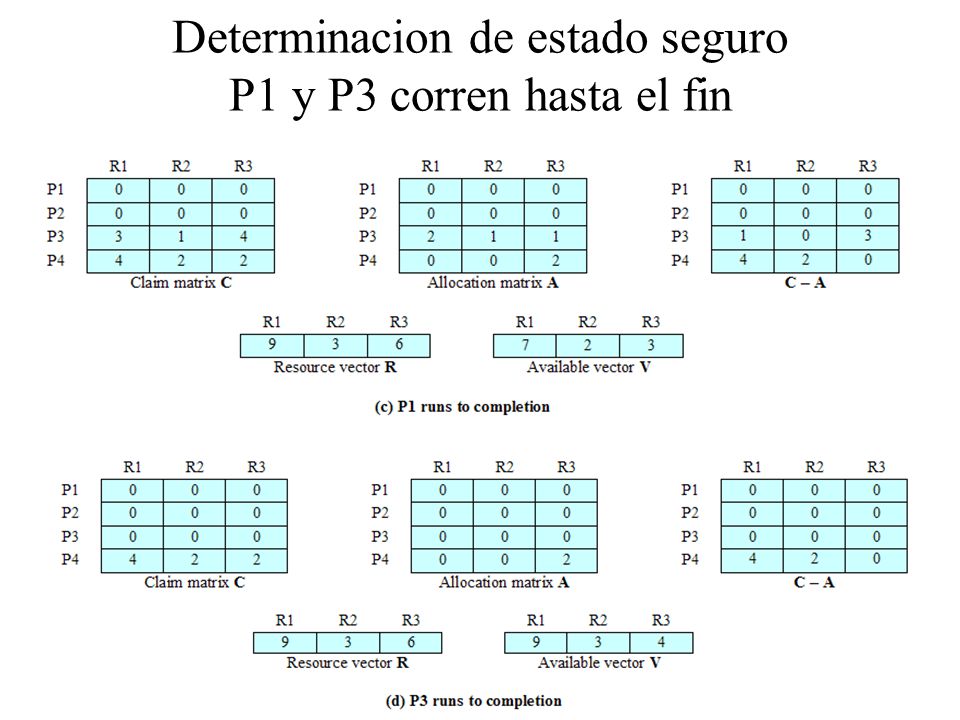 Determinacion de estado seguro P1 y P3 corren hasta el fin