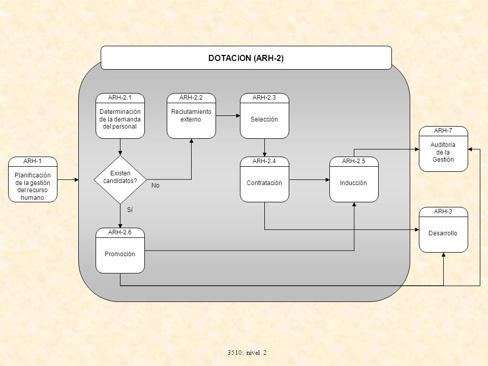 DOTACION (ARH-2) 3510: nivel 2 ARH-1 Planificación de la gestión
