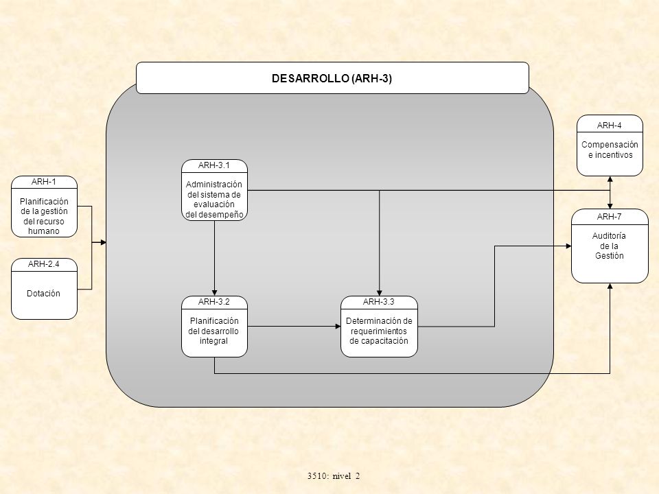 DESARROLLO (ARH-3) 3510: nivel 2 ARH-1 Planificación de la gestión