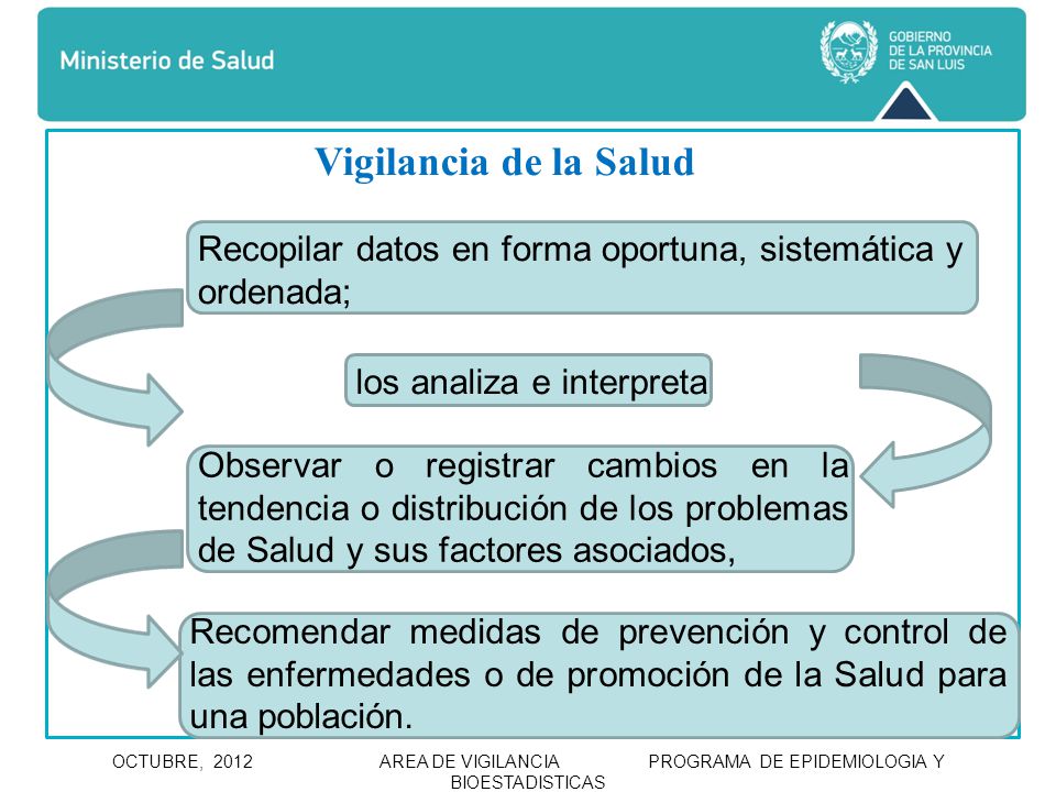Vigilancia de la Salud Recopilar datos en forma oportuna, sistemática y ordenada; los analiza e interpreta.