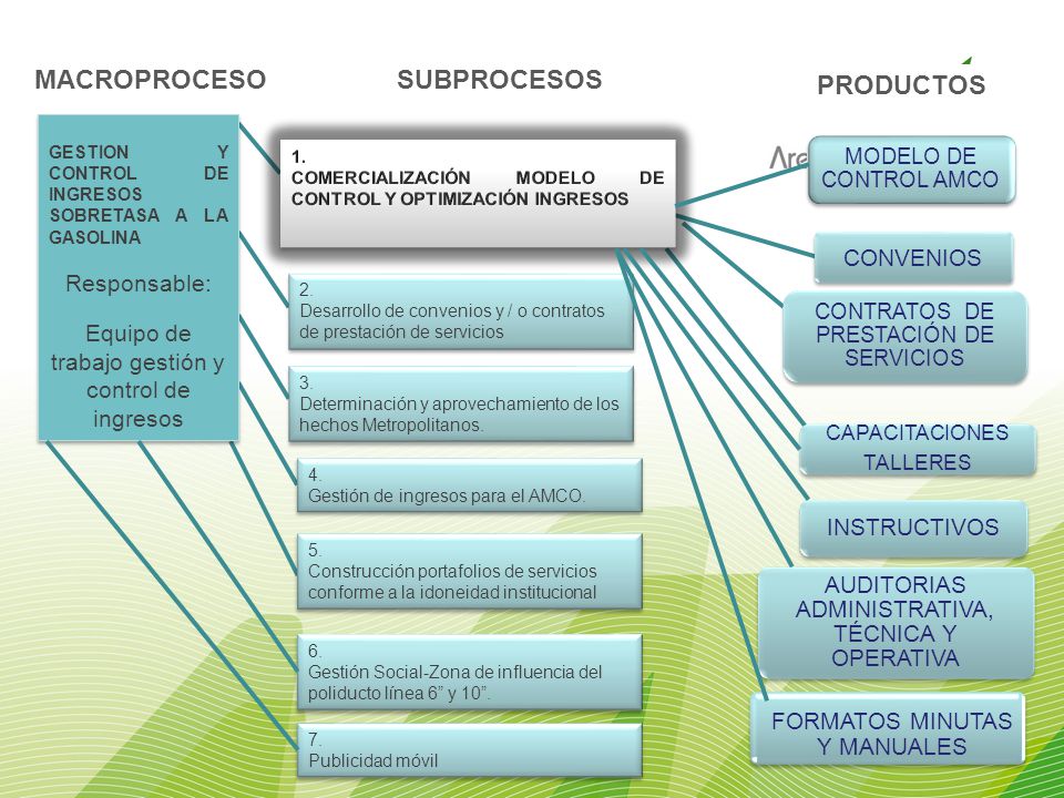 MACROPROCESO SUBPROCESOS PRODUCTOS CONVENIOS Responsable: