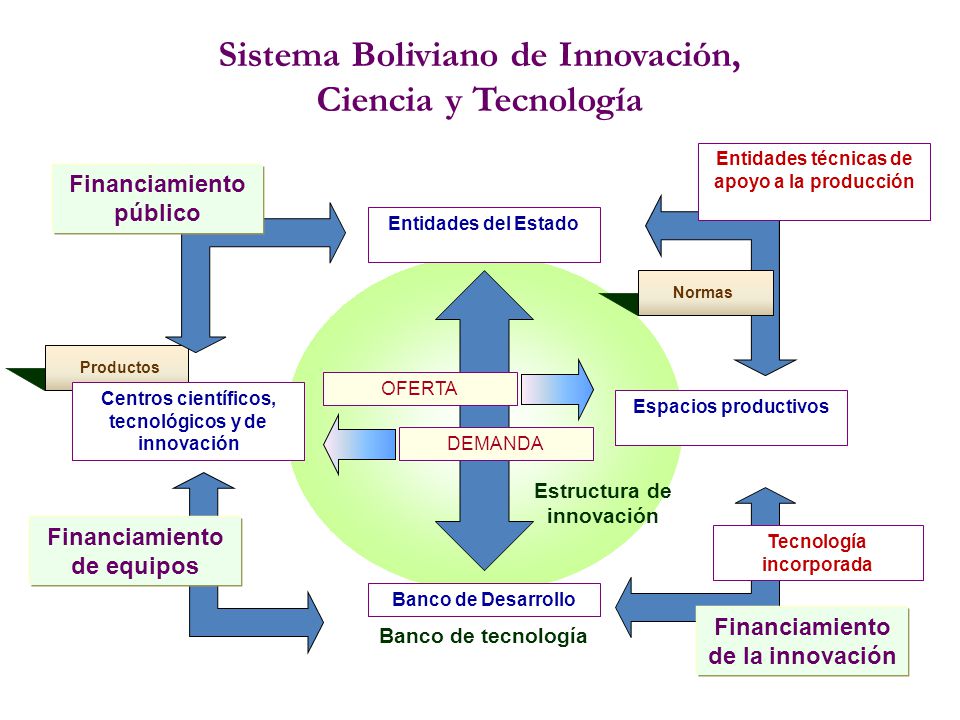 Sistema Boliviano de Innovación, Ciencia y Tecnología