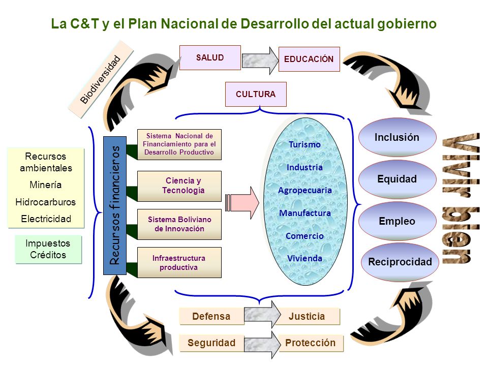 Vivir bien La C&T y el Plan Nacional de Desarrollo del actual gobierno