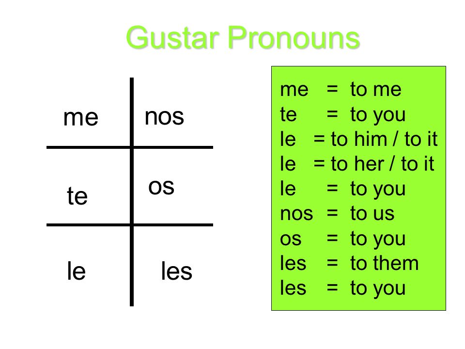 Gustar Pronouns te me le nos os les me = to me te = to you