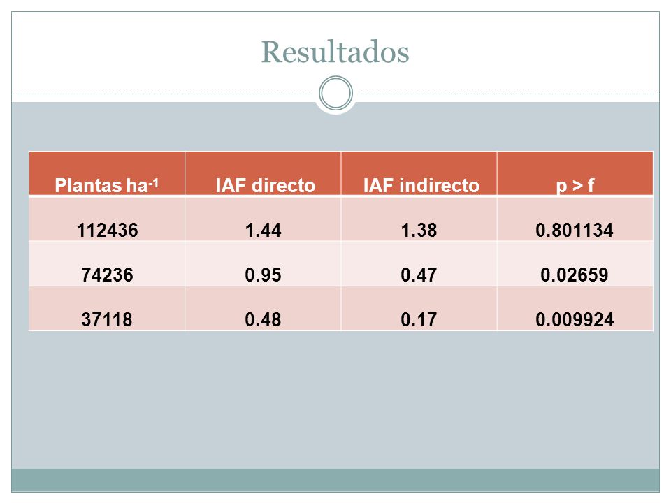 Resultados Plantas ha-1 IAF directo IAF indirecto p > f