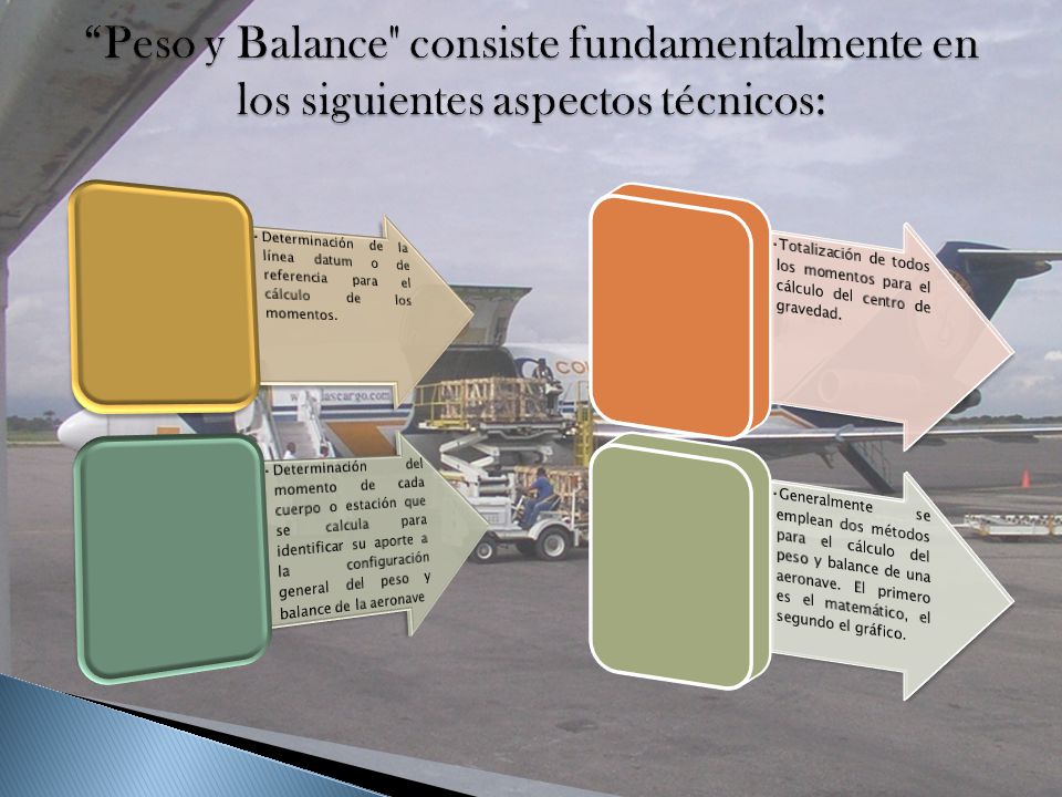 Peso y Balance consiste fundamentalmente en los siguientes aspectos técnicos: