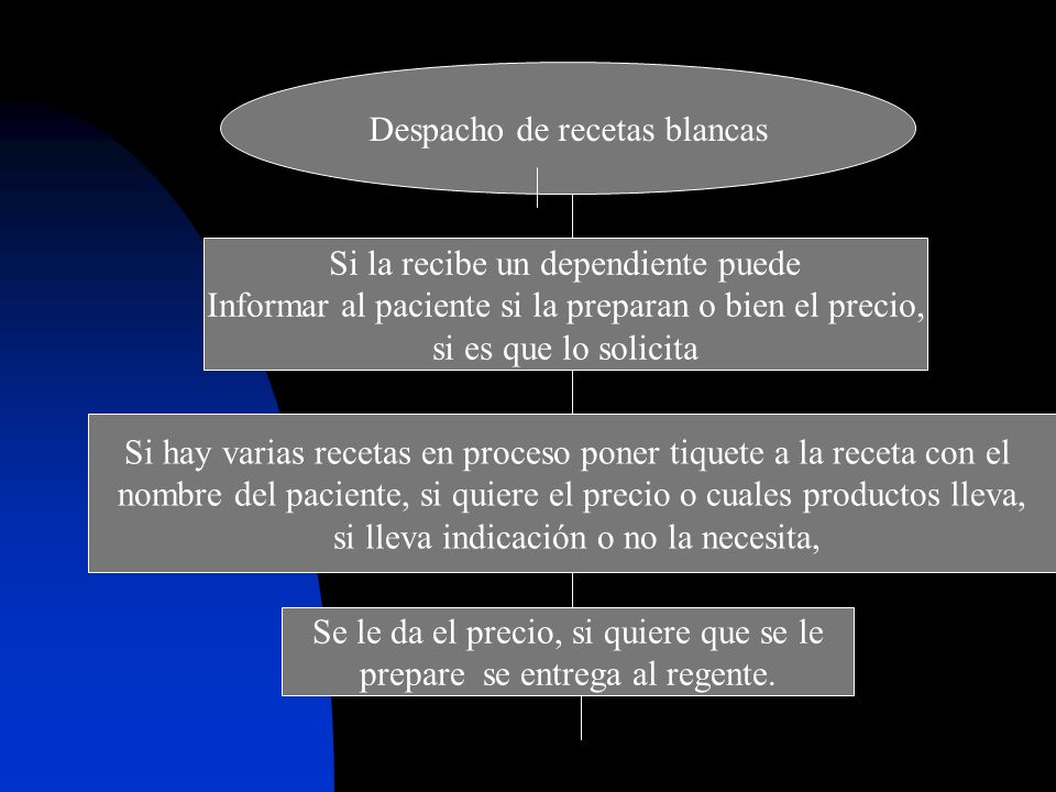 Despacho de recetas blancas