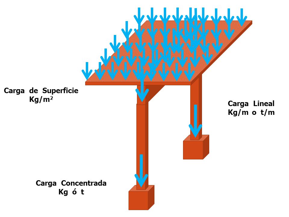 Carga de Superficie Kg/m2 Carga Lineal Kg/m o t/m Carga Concentrada Kg ó t