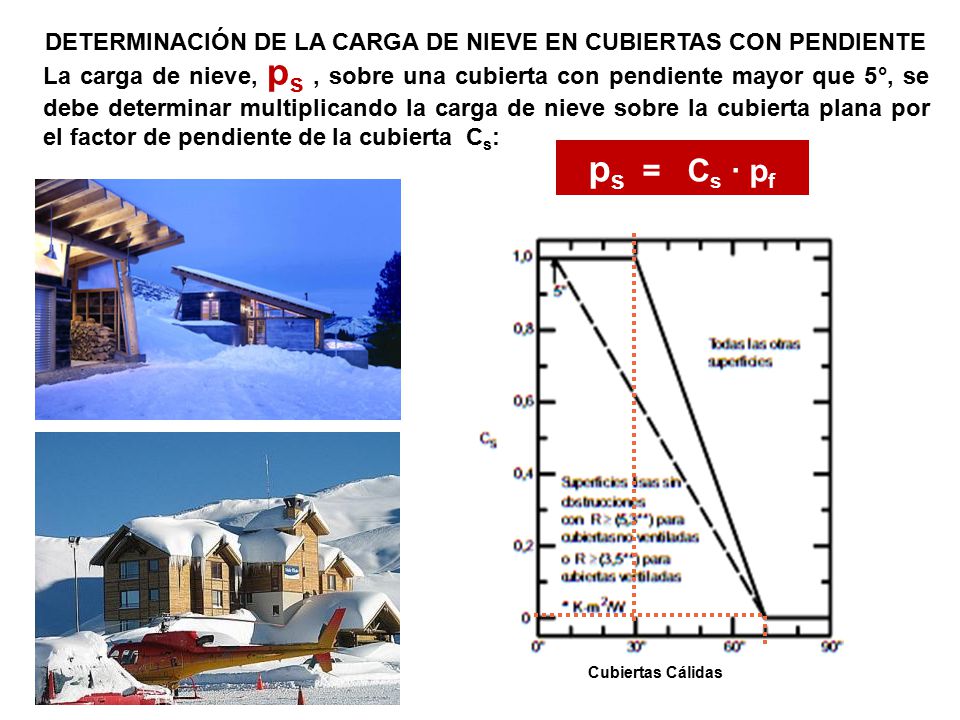 DETERMINACIÓN DE LA CARGA DE NIEVE EN CUBIERTAS CON PENDIENTE