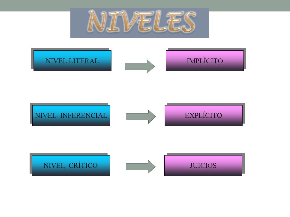 NIVELES NIVEL LITERAL IMPLÍCITO NIVEL INFERENCIAL EXPLÍCITO