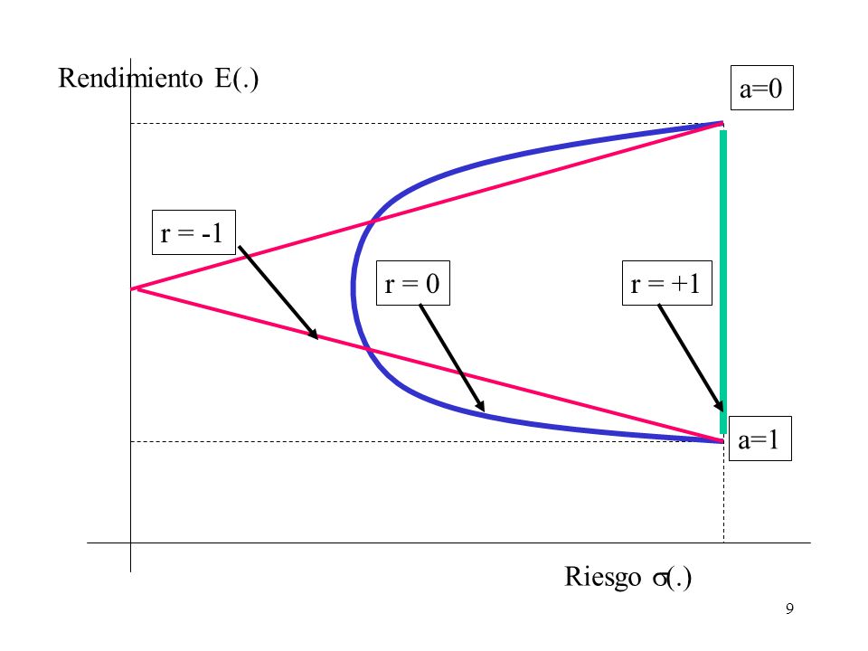Rendimiento E(.) a=0 r = -1 r = 0 r = +1 a=1 Riesgo s(.)