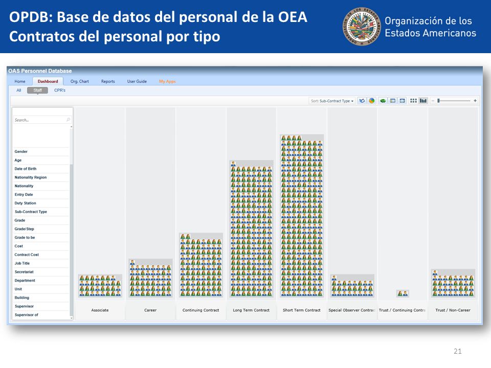 OPDB: Base de datos del personal de la OEA Contratos del personal por tipo