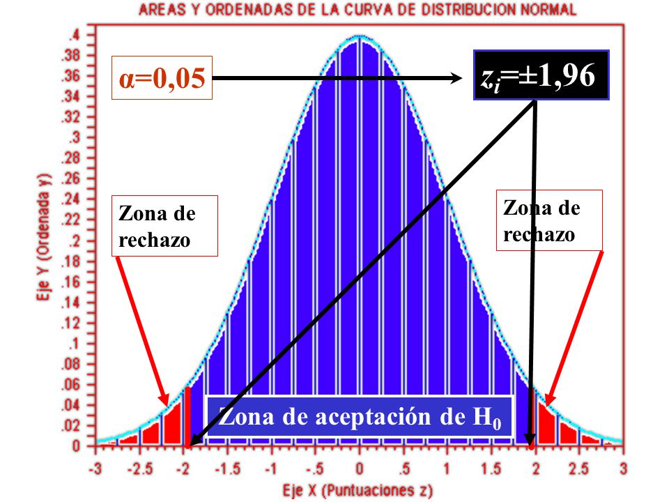 zi=±1,96 α=0,05 Zona de aceptación de H0 Zona de rechazo