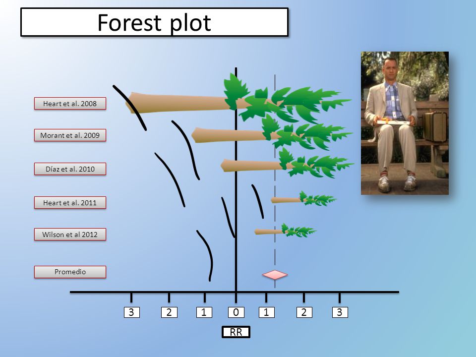 Forest plot RR Heart et al Morant et al. 2009