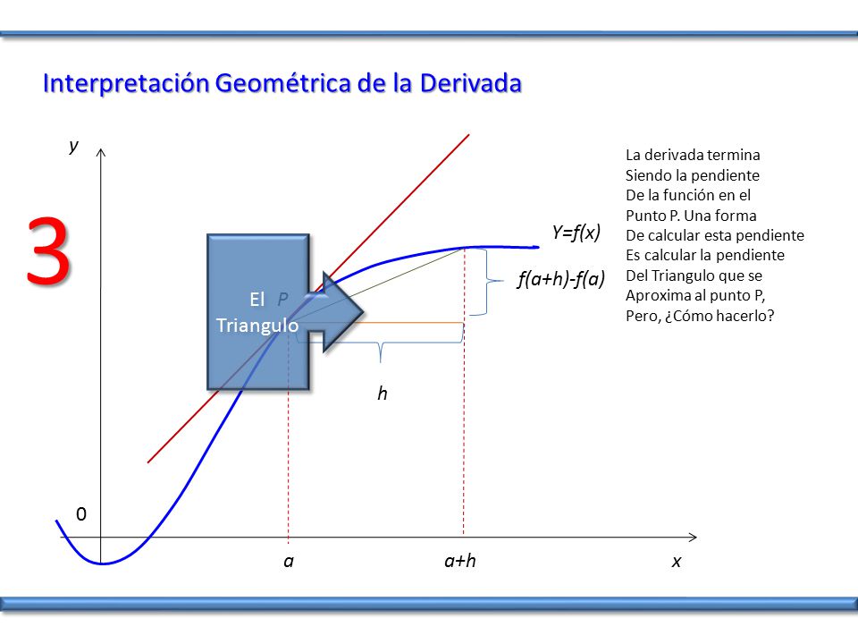3 Interpretación Geométrica de la Derivada y Y=f(x) El Triangulo