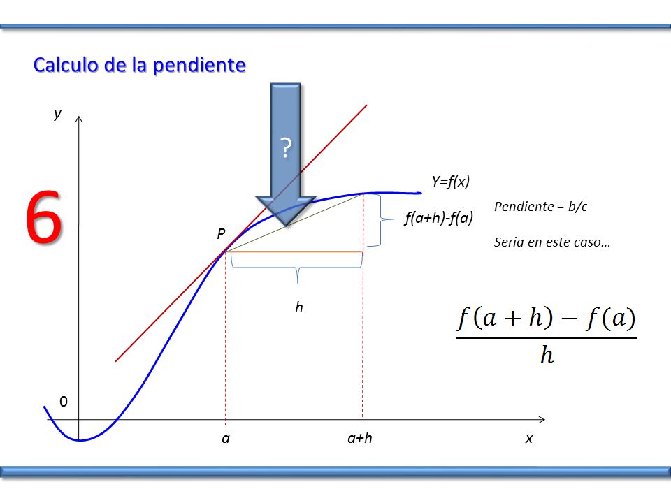 6 Calculo de la pendiente y Y=f(x) f(a+h)-f(a) P h a a+h x